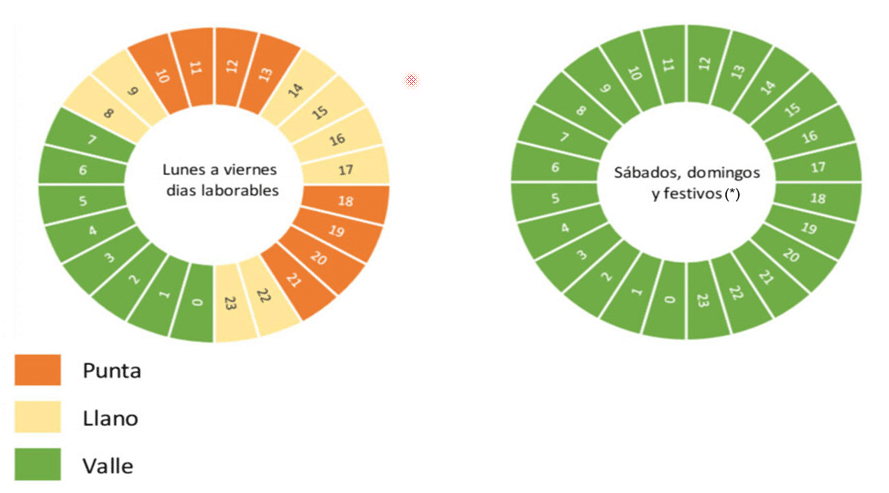 Tramos de consumo de electricidad.