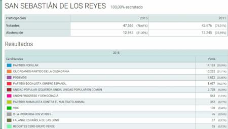 Imagen 20D: Así vivió Sanse la jornada electoral